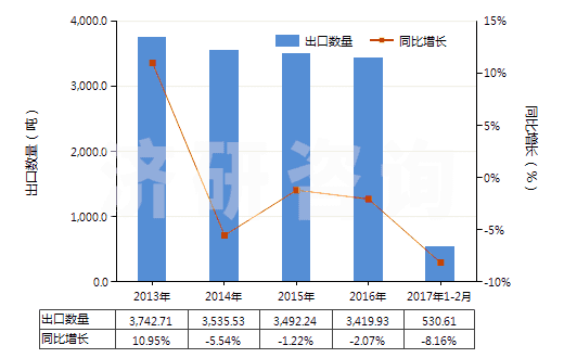 2013-2017年2月中國香豆素、甲基香豆素及乙基香豆素(HS29322010)出口量及增速統(tǒng)計